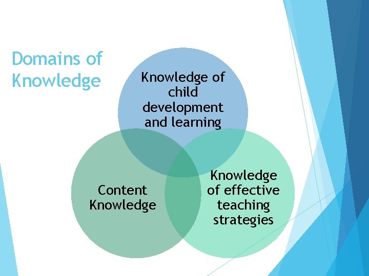 Domains of Knowledge of child development and learning Content Knowledge of effective teaching strategies