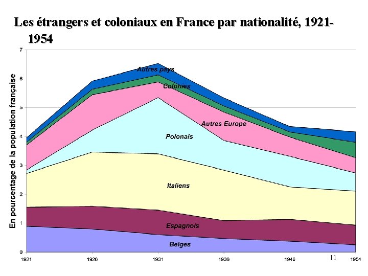 Les étrangers et coloniaux en France par nationalité, 19211954 11 