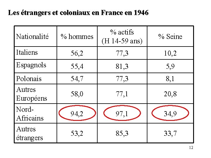 Les étrangers et coloniaux en France en 1946 % hommes % actifs (H 14