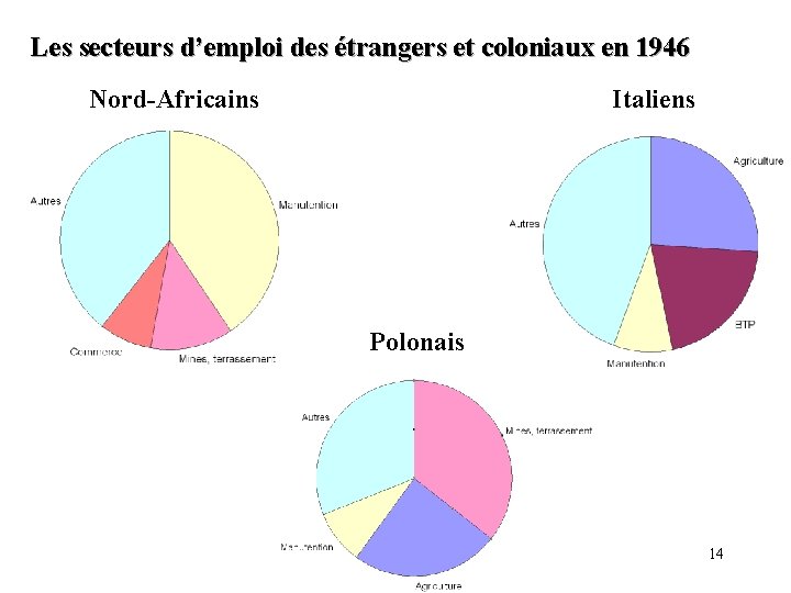 Les secteurs d’emploi des étrangers et coloniaux en 1946 Nord-Africains Italiens Polonais 14 