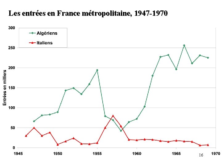 Les entrées en France métropolitaine, 1947 -1970 16 