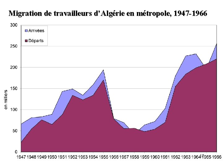 Migration de travailleurs d’Algérie en métropole, 1947 -1966 17 