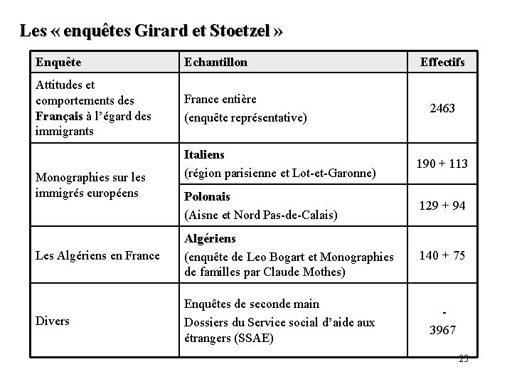 Les « enquêtes Girard et Stoetzel » Enquête Echantillon Attitudes et comportements des Français