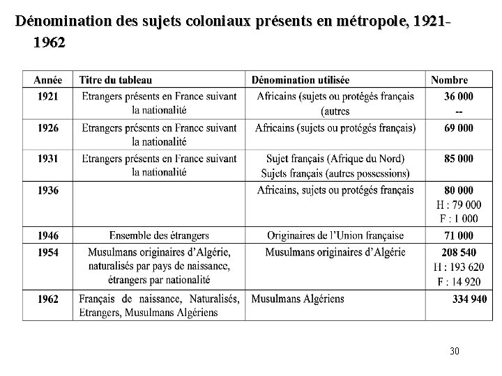 Dénomination des sujets coloniaux présents en métropole, 19211962 30 