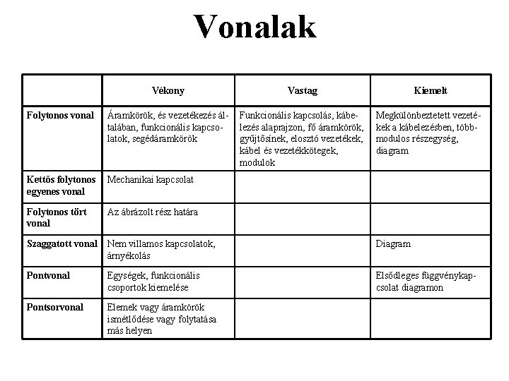 Vonalak Vékony Vastag Kiemelt Folytonos vonal Áramkörök, és vezetékezés általában, funkcionális kapcsolatok, segédáramkörök Funkcionális Vonalak Vékony Vastag Kiemelt Folytonos vonal Áramkörök, és vezetékezés általában, funkcionális kapcsolatok, segédáramkörök Funkcionális