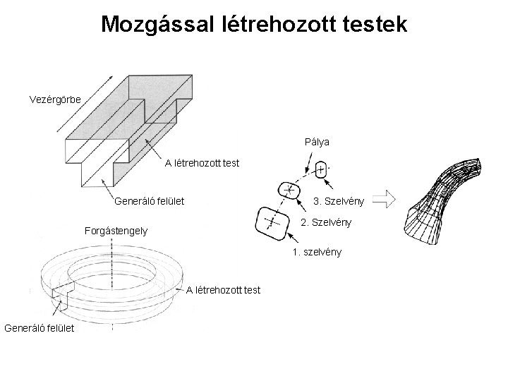 Mozgással létrehozott testek Vezérgörbe Pálya A létrehozott test Generáló felület 3. Szelvény 2. Szelvény Mozgással létrehozott testek Vezérgörbe Pálya A létrehozott test Generáló felület 3. Szelvény 2. Szelvény