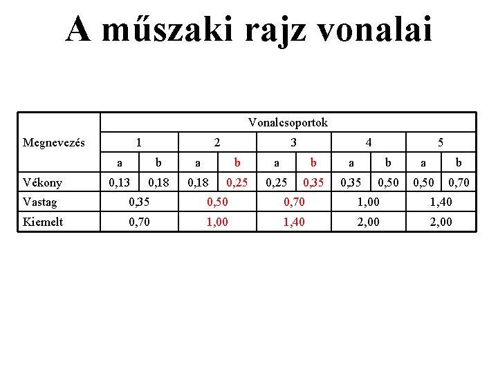 A műszaki rajz vonalai Vonalcsoportok Megnevezés Vékony 1 2 3 4 5 a b A műszaki rajz vonalai Vonalcsoportok Megnevezés Vékony 1 2 3 4 5 a b