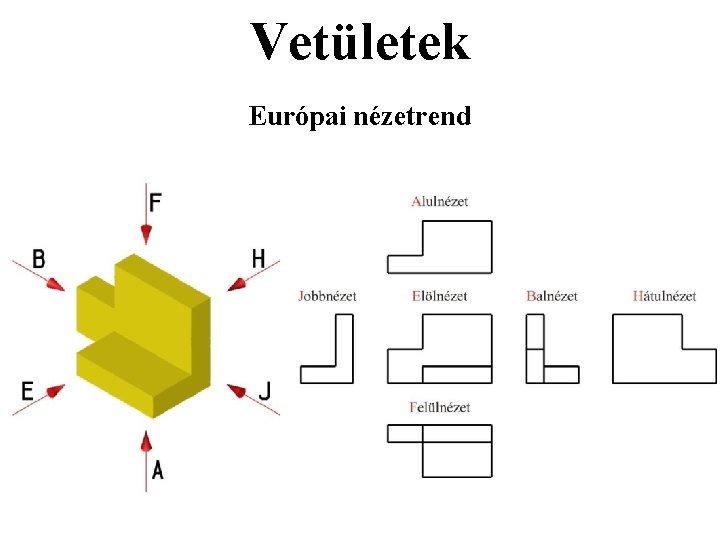 Vetületek Európai nézetrend Vetületek Európai nézetrend
