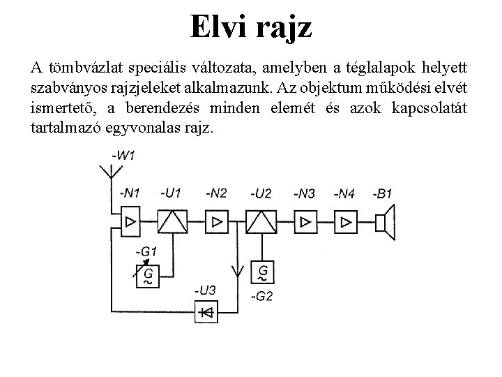 Elvi rajz A tömbvázlat speciális változata, amelyben a téglalapok helyett szabványos rajzjeleket alkalmazunk. Az Elvi rajz A tömbvázlat speciális változata, amelyben a téglalapok helyett szabványos rajzjeleket alkalmazunk. Az