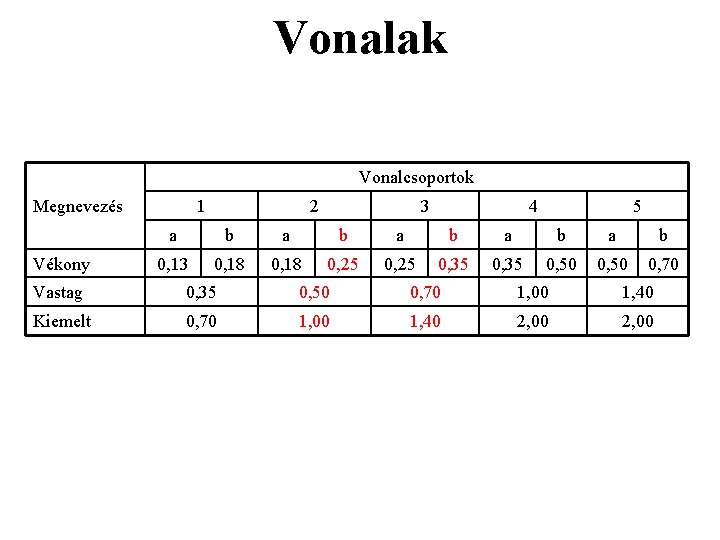 Vonalak Vonalcsoportok Megnevezés Vékony 1 2 3 4 5 a b a b a Vonalak Vonalcsoportok Megnevezés Vékony 1 2 3 4 5 a b a b a