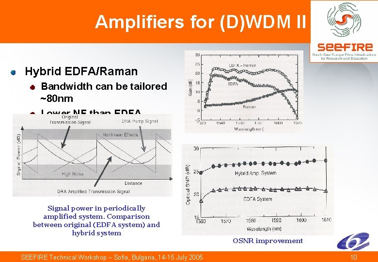 Amplifiers for (D)WDM II Hybrid EDFA/Raman Bandwidth can be tailored ~80 nm Lower NF