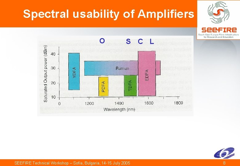 Spectral usability of Amplifiers O S C L SEEFIRE Technical Workshop – Sofia, Bulgaria,