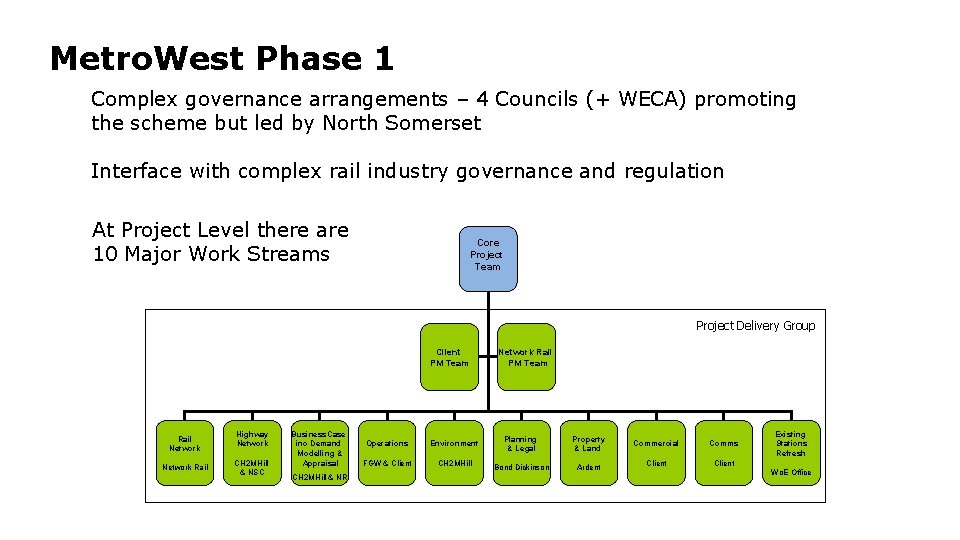 Metro. West Phase 1 Complex governance arrangements – 4 Councils (+ WECA) promoting the