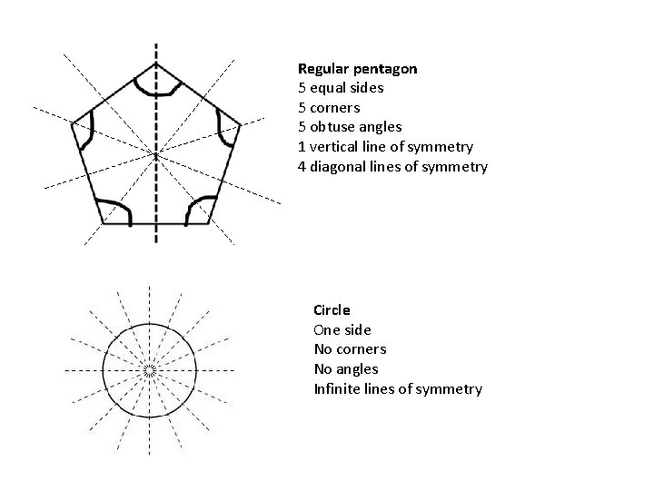 Regular pentagon 5 equal sides 5 corners 5 obtuse angles 1 vertical line of