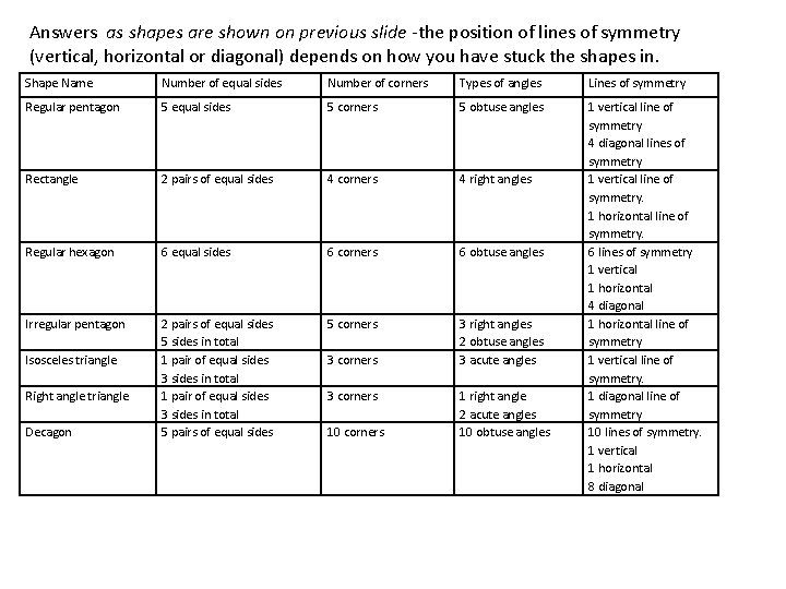 Answers as shapes are shown on previous slide -the position of lines of symmetry