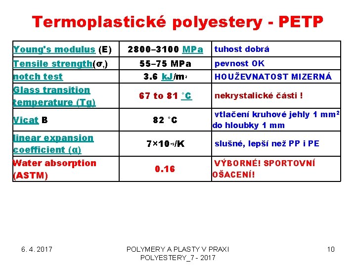 Termoplastické polyestery - PETP Young's modulus (E) 2800– 3100 MPa Tensile strength(σt) notch test