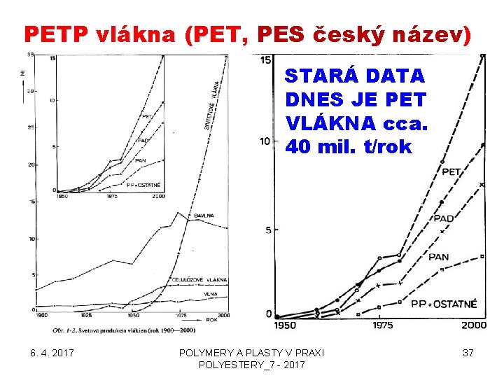 PETP vlákna (PET, PES český název) STARÁ DATA DNES JE PET VLÁKNA cca. 40