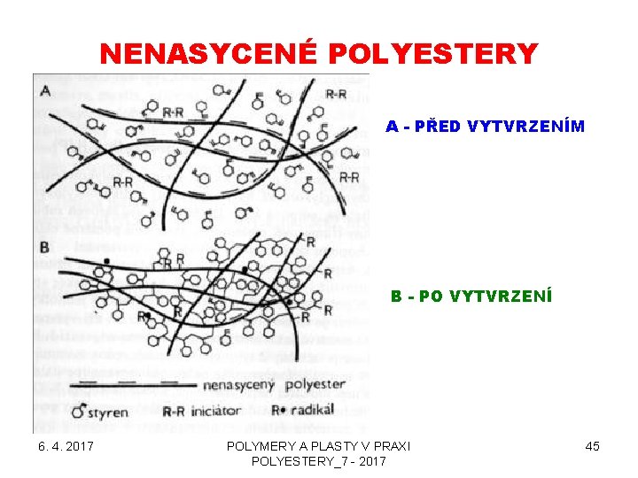 NENASYCENÉ POLYESTERY A - PŘED VYTVRZENÍM B - PO VYTVRZENÍ 6. 4. 2017 POLYMERY