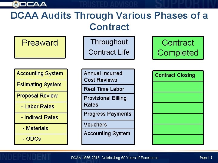 DCAA Audits Through Various Phases of a Contract Preaward Accounting System Estimating System Proposal