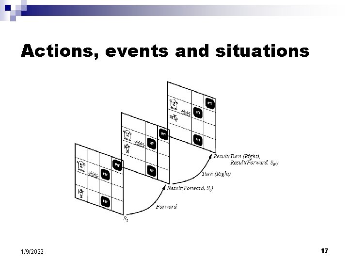 Actions, events and situations 1/9/2022 17 