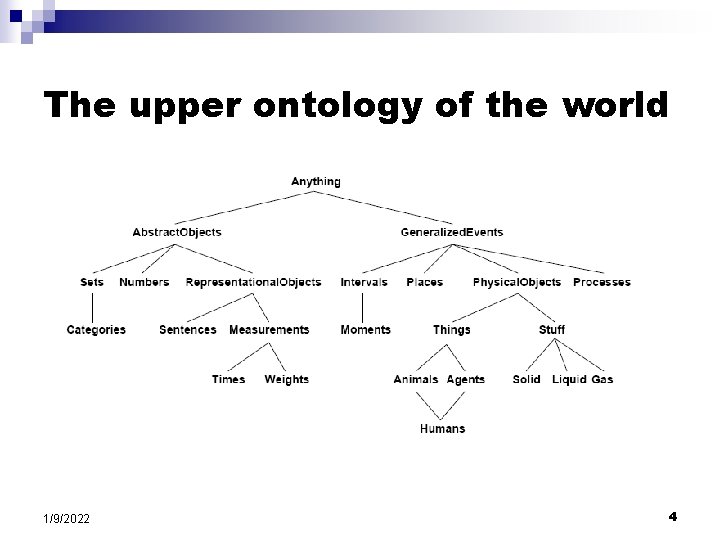 The upper ontology of the world 1/9/2022 4 