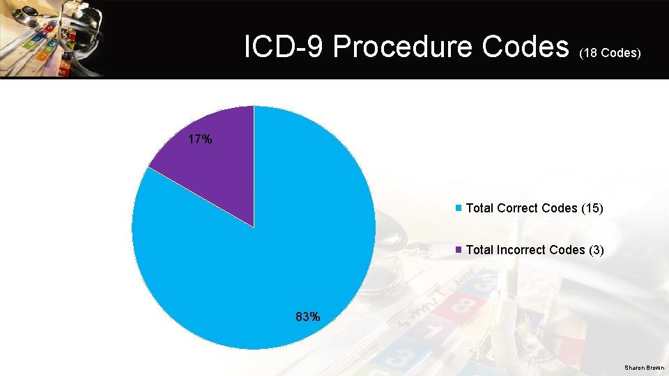 ICD-9 Procedure Codes (18 Codes) 17% Total Correct Codes (15) Total Incorrect Codes (3)
