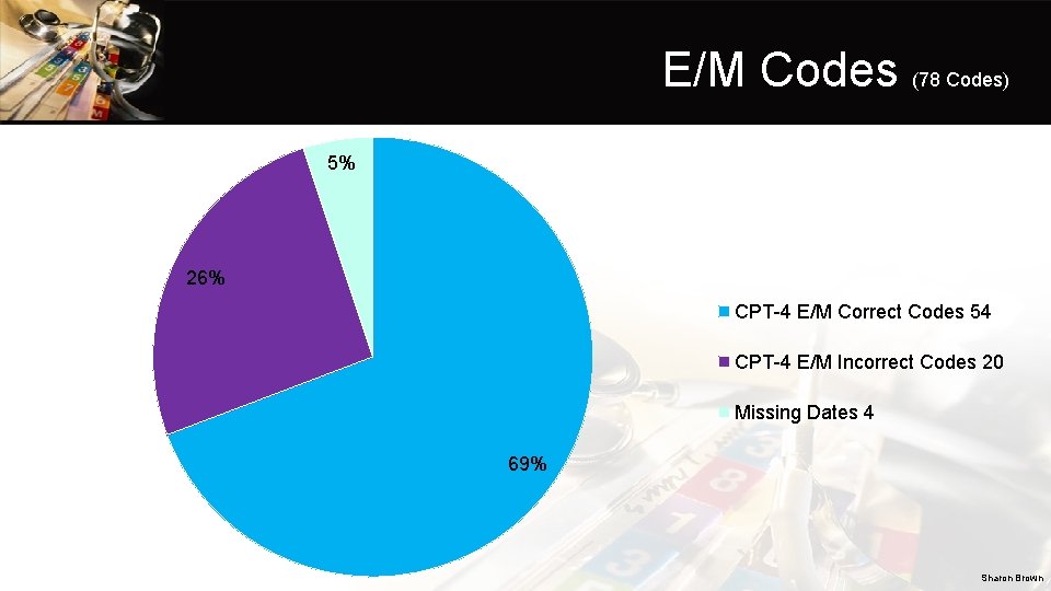 E/M Codes (78 Codes) 5% 26% CPT-4 E/M Correct Codes 54 CPT-4 E/M Incorrect