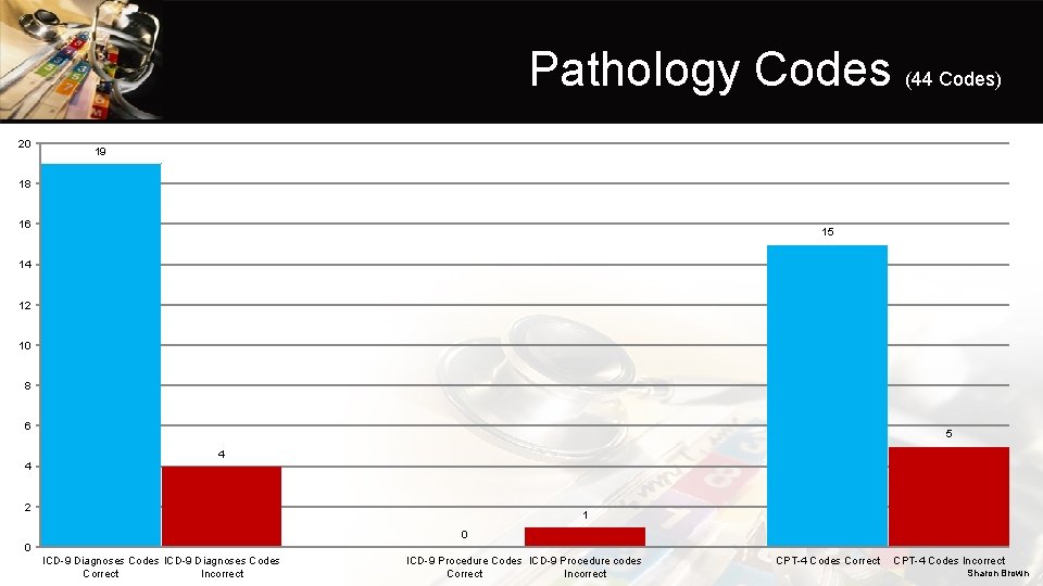 Pathology Codes (44 Codes) 20 19 18 16 15 14 12 10 8 6