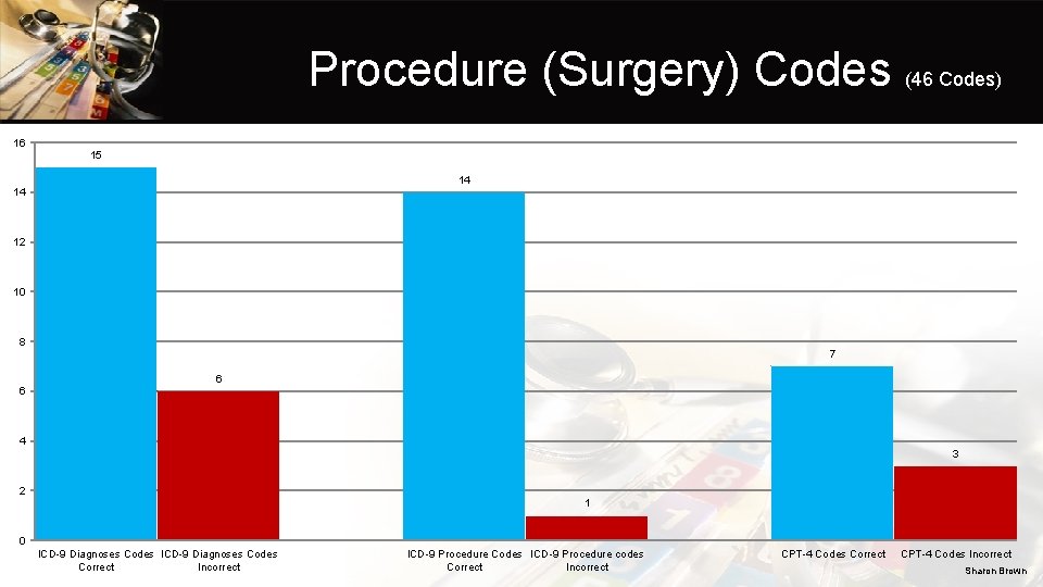 Procedure (Surgery) Codes (46 Codes) 16 15 14 14 12 10 8 7 6