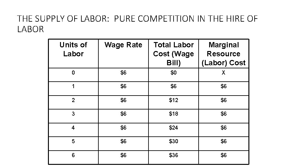 THE SUPPLY OF LABOR: PURE COMPETITION IN THE HIRE OF LABOR Units of Labor