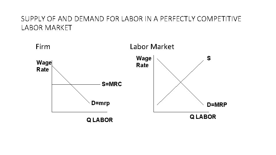 SUPPLY OF AND DEMAND FOR LABOR IN A PERFECTLY COMPETITIVE LABOR MARKET Firm Labor
