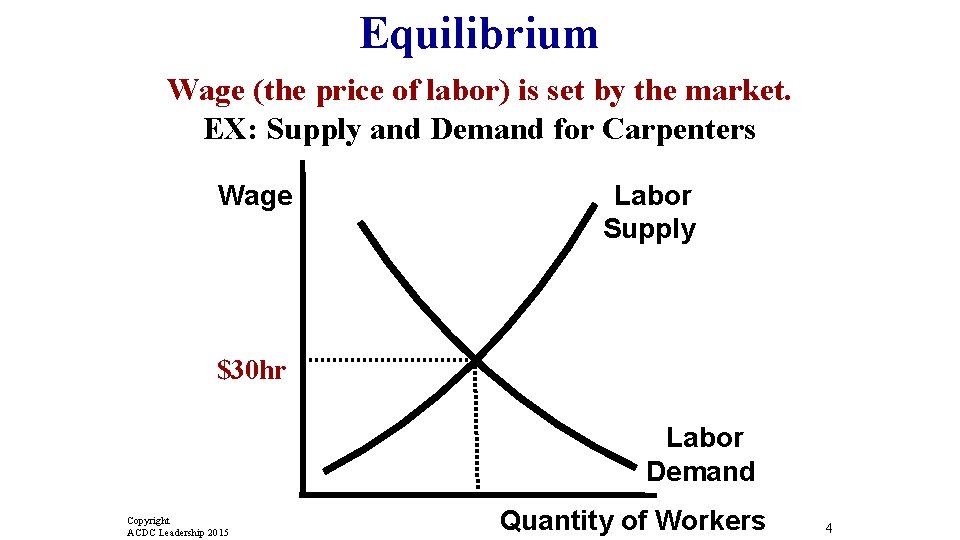 Equilibrium Wage (the price of labor) is set by the market. EX: Supply and