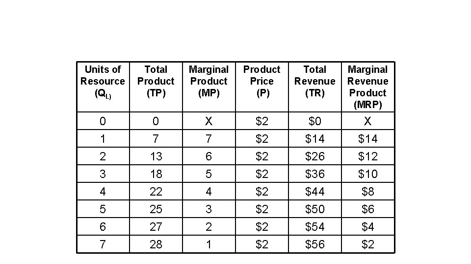 Units of Resource (QL) Total Product (TP) Marginal Product (MP) Product Price (P) Total