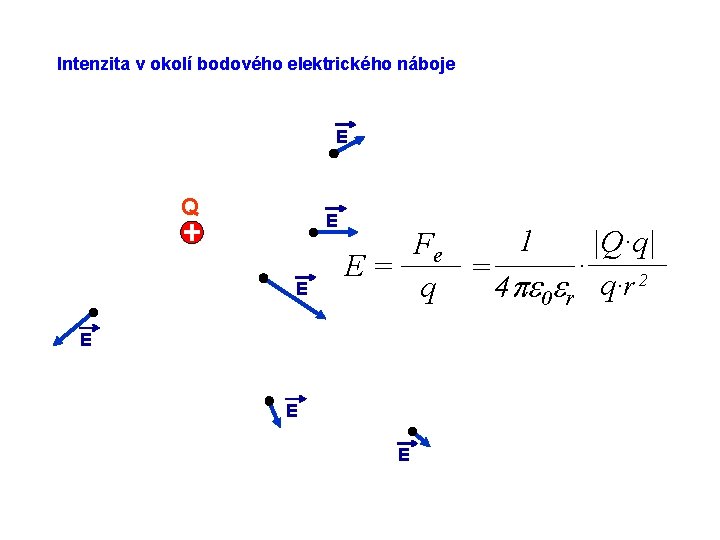 Intenzita v okolí bodového elektrického náboje E Q E E 1 |Q·q| Fe ·