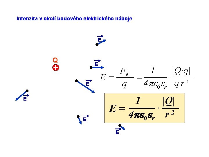 Intenzita v okolí bodového elektrického náboje E Q E E 1 |Q·q| Fe ·