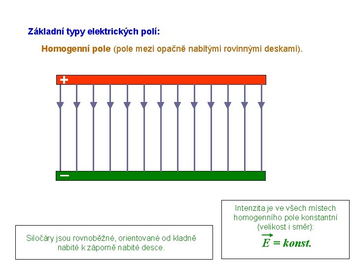 Základní typy elektrických polí: Homogenní pole (pole mezi opačně nabitými rovinnými deskami). Intenzita je