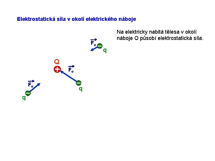 Elektrostatická síla v okolí elektrického náboje Fe Q Fe Fe q q Na elektricky