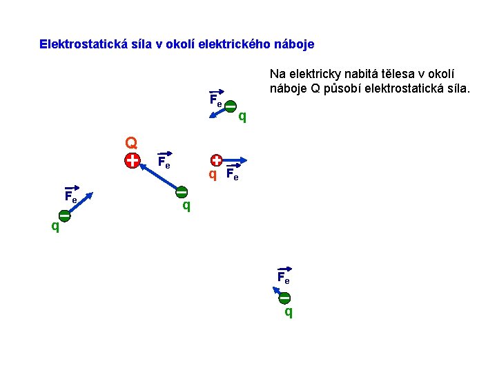 Elektrostatická síla v okolí elektrického náboje Fe Na elektricky nabitá tělesa v okolí náboje