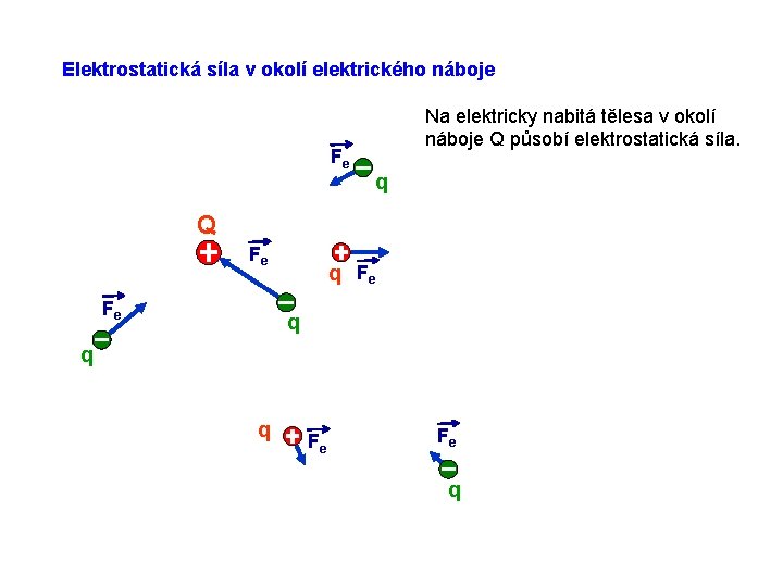 Elektrostatická síla v okolí elektrického náboje Fe Na elektricky nabitá tělesa v okolí náboje