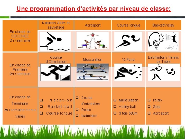 Une programmation d’activités par niveau de classe: Natation 200 m et sauvetage Acrosport Course