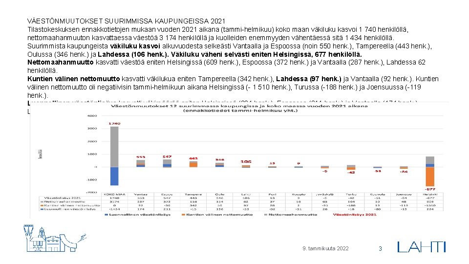 VÄESTÖNMUUTOKSET SUURIMMISSA KAUPUNGEISSA 2021 Tilastokeskuksen ennakkotietojen mukaan vuoden 2021 aikana (tammi-helmikuu) koko maan väkiluku