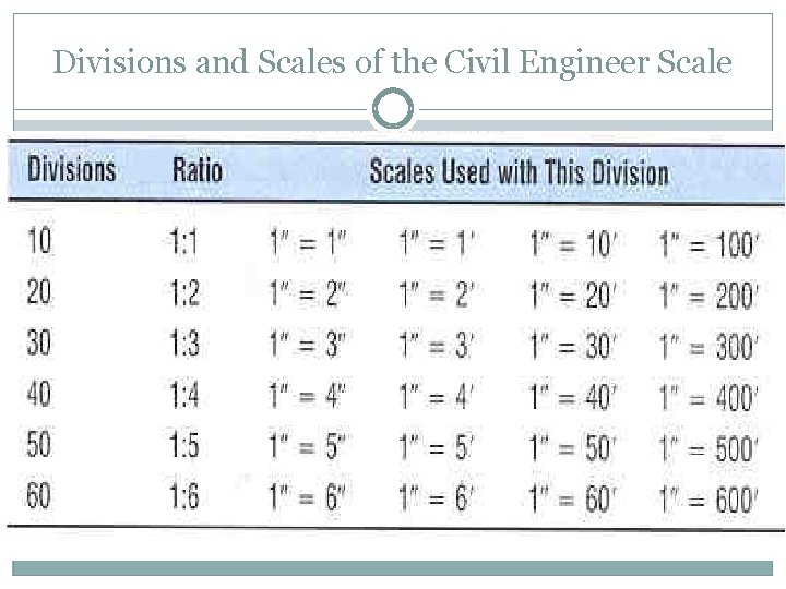 Divisions and Scales of the Civil Engineer Scale 