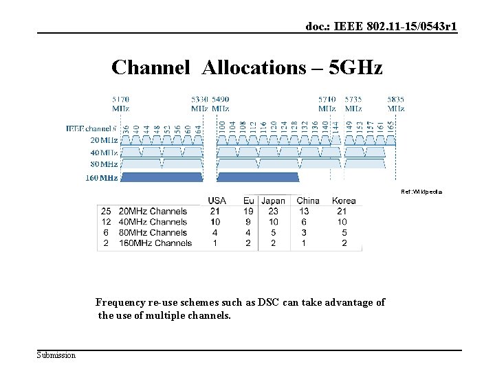 doc. : IEEE 802. 11 -15/0543 r 1 Channel Allocations – 5 GHz Ref: