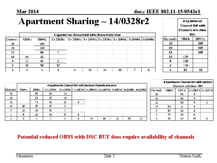 Mar 2014 doc. : IEEE 802. 11 -15/0543 r 1 Apartment Sharing – 14/0328