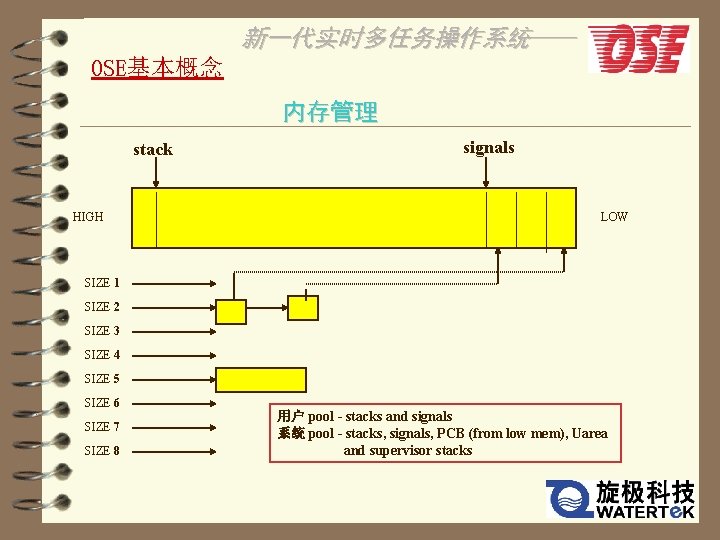 新一代实时多任务操作系统—— OSE基本概念 内存管理 stack HIGH signals LOW SIZE 1 SIZE 2 SIZE 3 SIZE