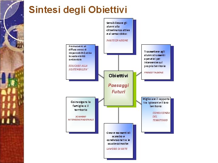 Sintesi degli Obiettivi Sensibilizzare gli alunni alla cittadinanza attiva e al senso civico: PARTECIPAZIONE