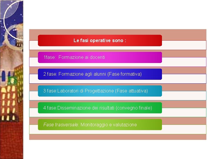 Le fasi operative sono : 1 fase: Formazione ai docenti 2 fase: Formazione agli