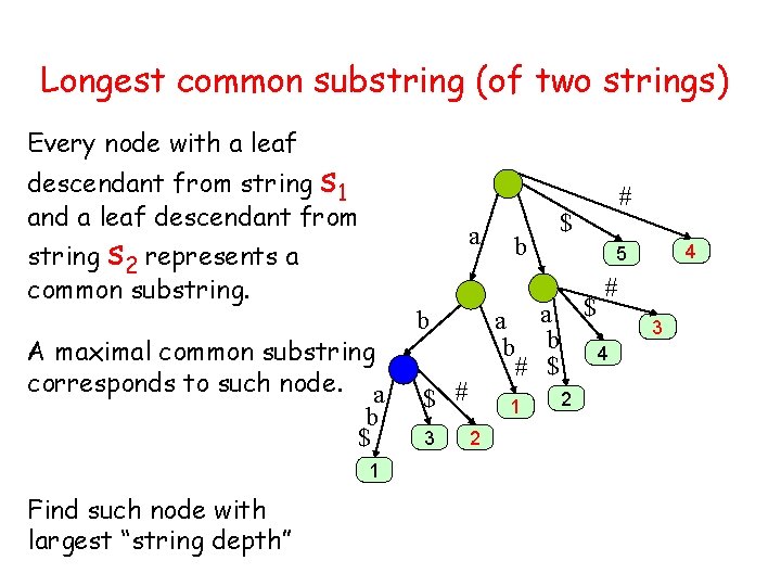 Longest common substring (of two strings) Every node with a leaf descendant from string