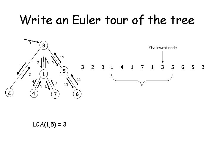 Write an Euler tour of the tree 0 3 Shallowest node 12 8 9