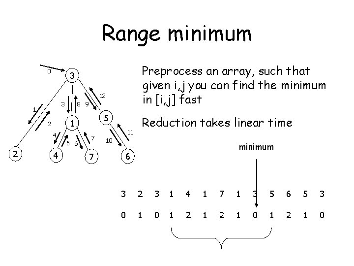 Range minimum 0 Preprocess an array, such that given i, j you can find